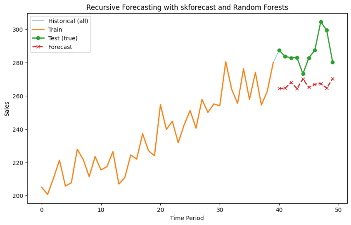 Recursive Forecasting with skforecast and random forest regressor. Demonstration of metrics calculation for moving average forecasting