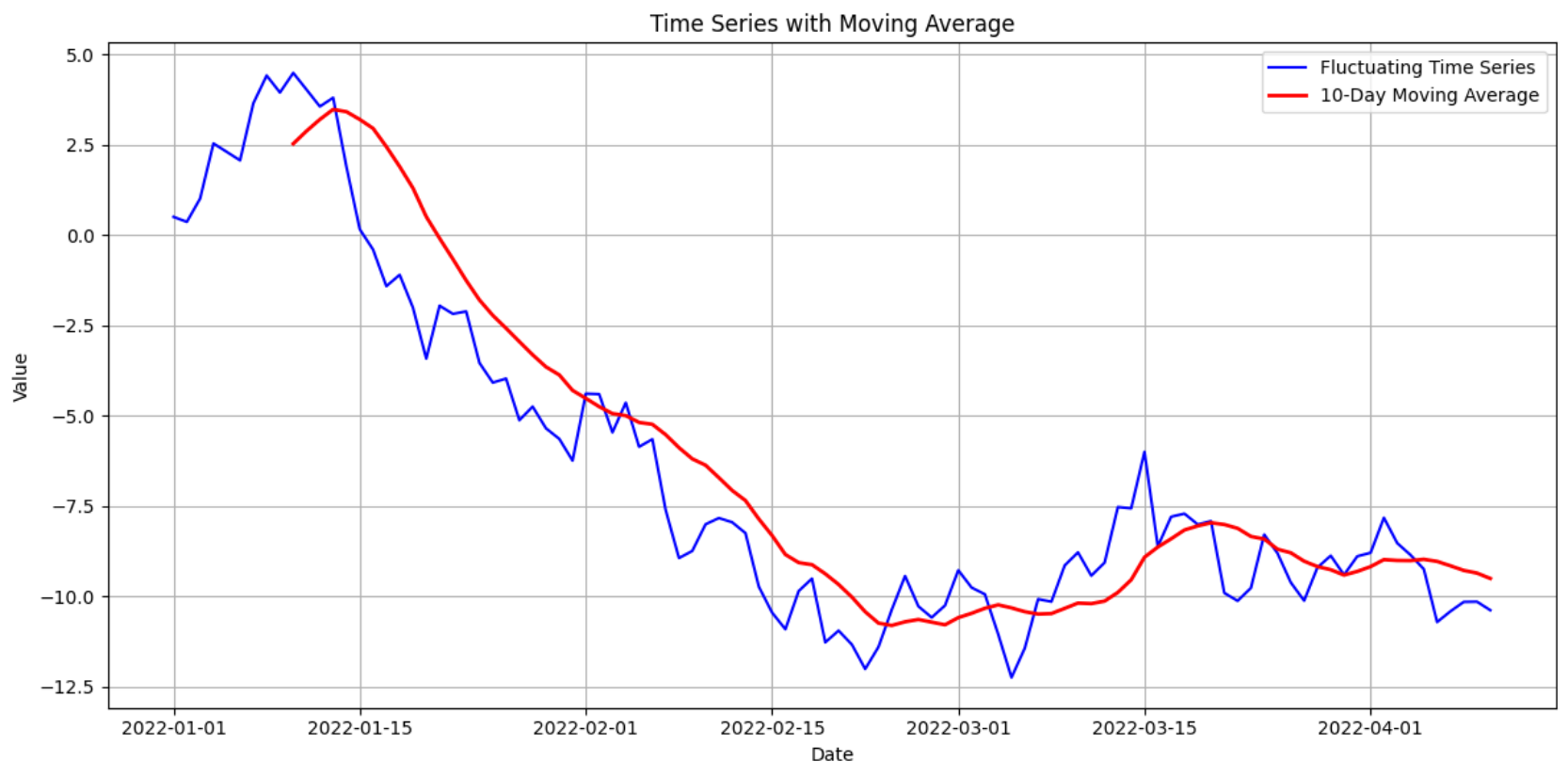 Figure containing a fluctuating time series and a 10-day moving average approximation overlaid.
