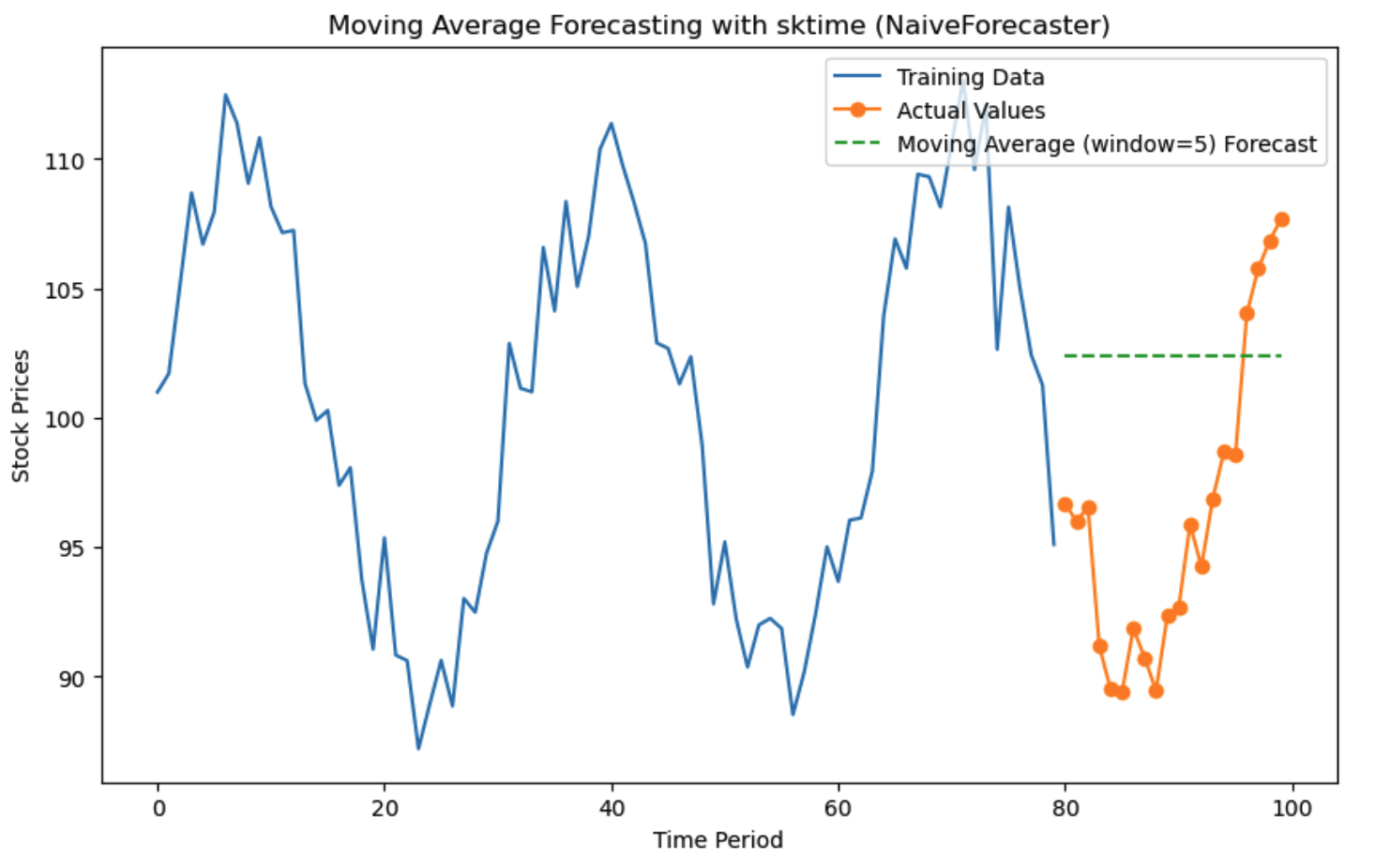 Python output from using the library sktime to predict the future 10 time points with simple moving averages.