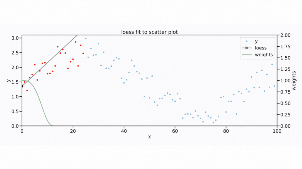Fig. 3. An illustration of Loess fitting a curve to a scatter plot. At each point a polynomial (in this case a line) is fitted to a window of data points (red). The green curve represents weights used in the polynomial fit such that data at the edges of the window have less weight than the centre. Image by author.
