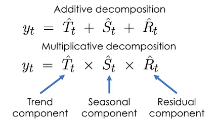 Fig. 1. Time series decomposition methods can be additive or multiplicative. The purpose of a decomposition method is to calculate the individual components. Image by author.