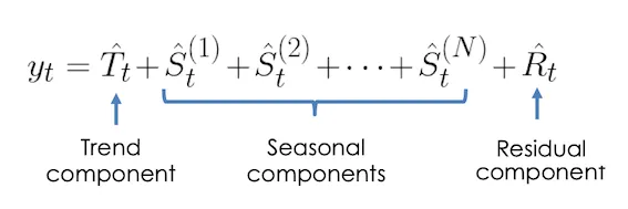 Fig. 2. An additive decomposition with multiple seasonal components. Image by author.