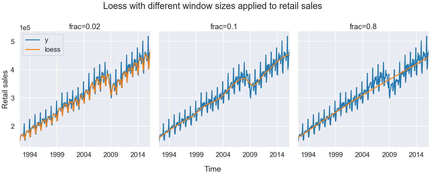 Fig. 4. Loess fits (orange) to a monthly retail sales dataset (blue) for different values of the window size parameter `frac`. When the window size is too small (frac=0.02) we see that Loess overfits to the seasonality, when the window size is too large (frac=0.8) it underfits the data, and when a good window size is chosen (frac=0.1) Loess captures the overall trend of the time series. The retail sales dataset is a monthly dataset of retail sales volumes and can be found here. Image by author.