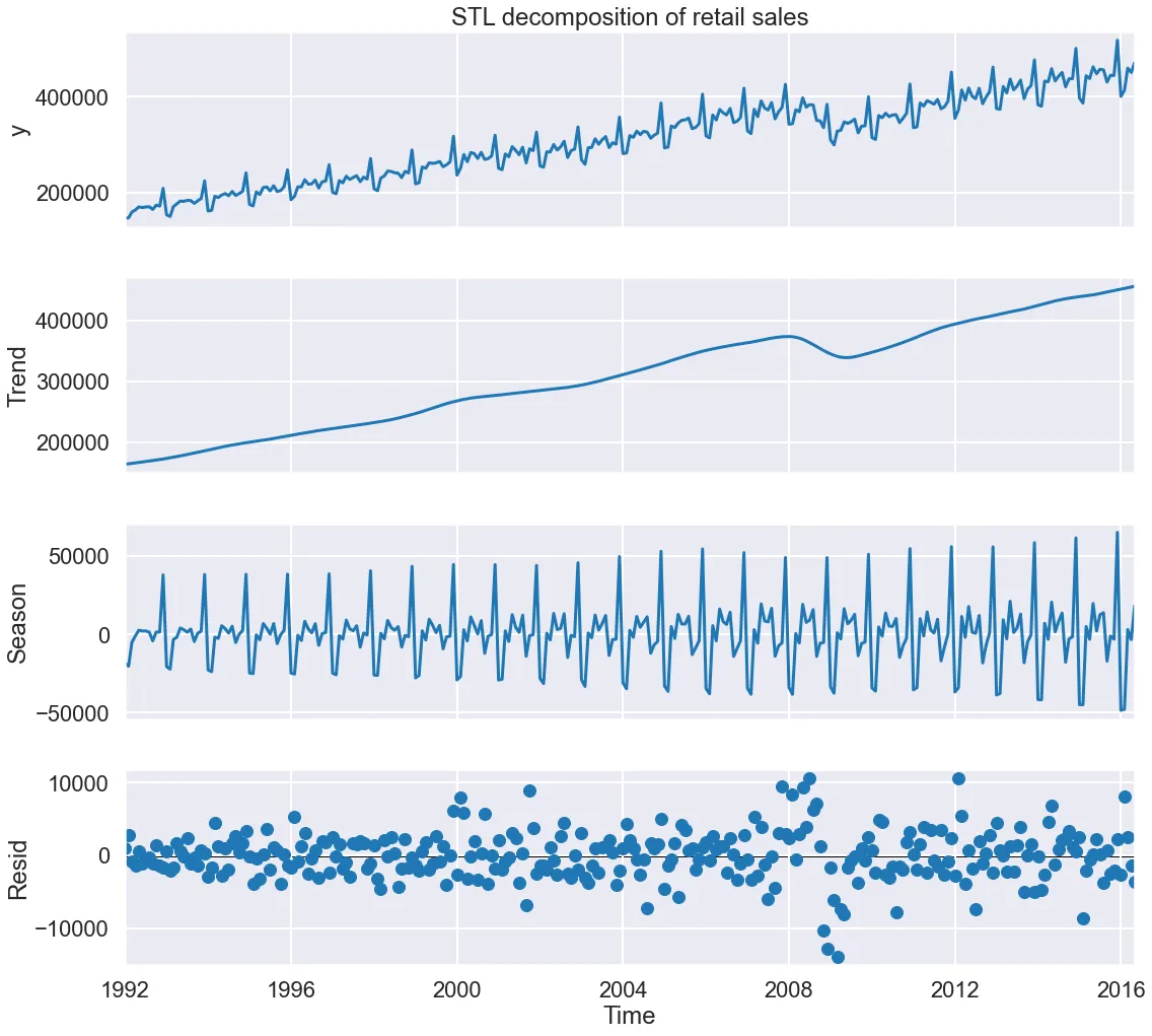 Fig. 5. STL decomposition of a retail sales dataset. The retail sales dataset is a monthly dataset of retail sales volumes and can be found here. Image by author.