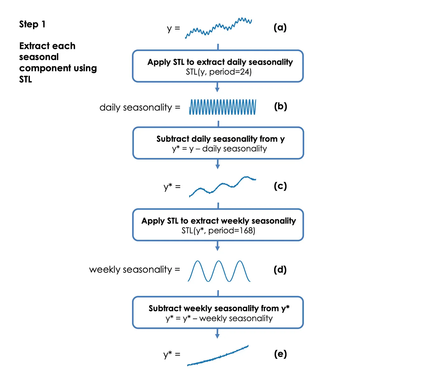 Fig. 6. Step 1 of the decomposition part of the MSTL algorithm. This figure shows an example of a time series that has a trend, daily seasonality, weekly seasonality, and noise. Iteratively extract and subtract the seasonal components from the original time series until all seasonalities have been extracted. Image by author.