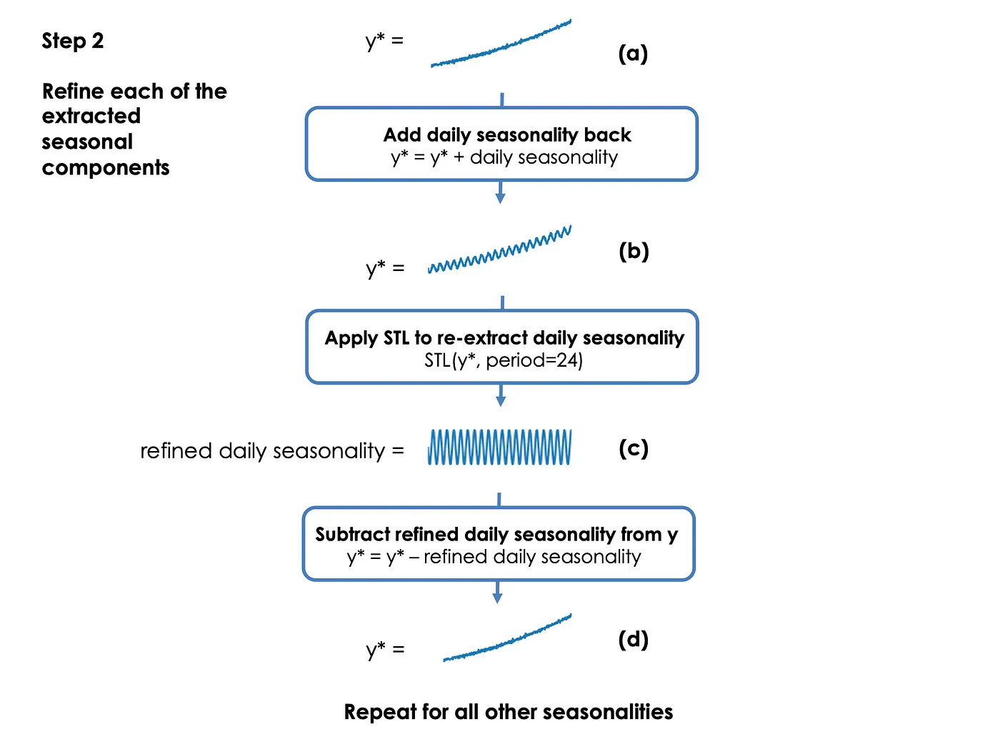 Fig. 7. Step 2 of the decomposition step of the MSTL algorithm. Refine each seasonal component by adding it back to the de-seasonalised time series and re-extracting the seasonal component using STL. This figure shows one iteration of this step with the daily seasonality. Image by author.