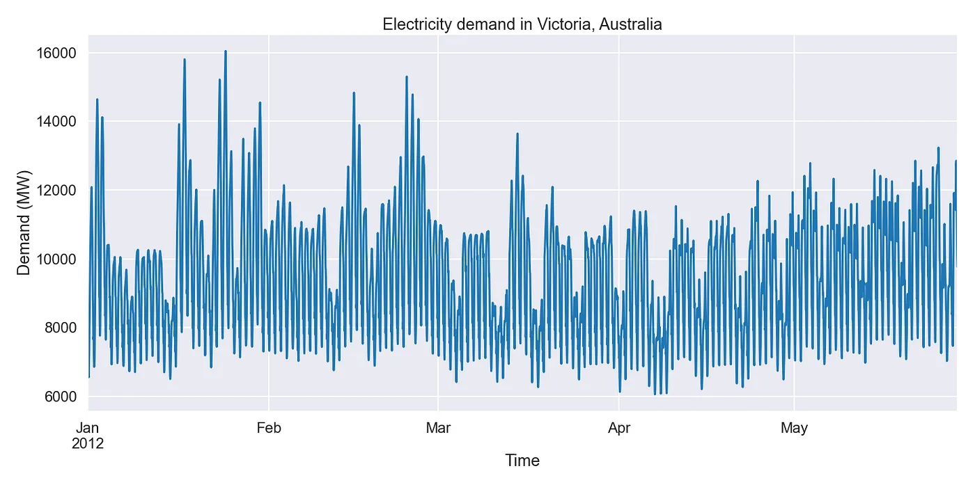 Fig. 8. Hourly electricity demand (megawatts) in Victoria, Australia between January and May 2012. Image by author.