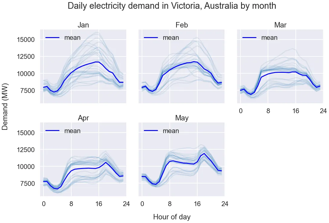 Fig. 9. Daily seasonality. The demand for each day in the respective month is shown by the light blue lines. The mean demand is shown by the dark blue line. There is a daily pattern where there is more demand in the day than late at night. Image by author.