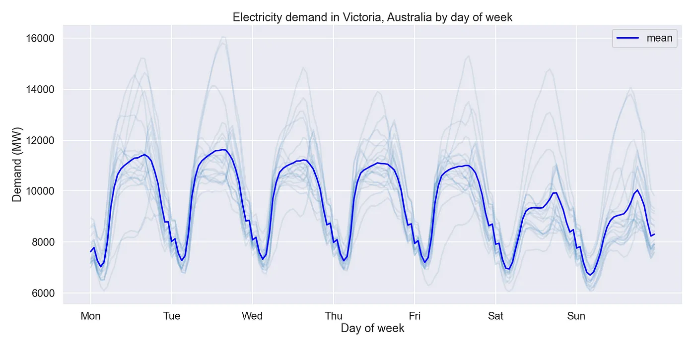Fig. 10. Weekly seasonality. The demand for each week of the year is shown by the light blue line. The mean demand is shown by the dark blue line. Weekends appear to have lower demand on average than weekdays. Image by author.