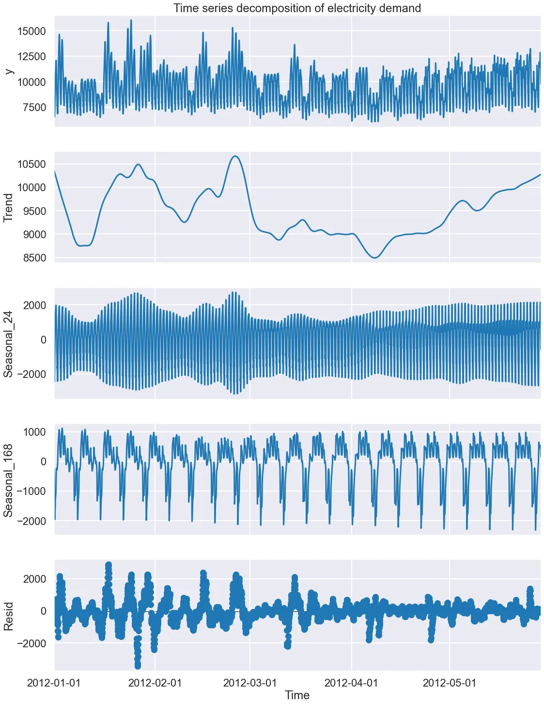 Fig. 11. The MSTL decomposition of the electricity demand time series into trend, daily seasonality (Seasonal_24), weekly seasonality (Seasonal_168), and a residual component. Image by author.