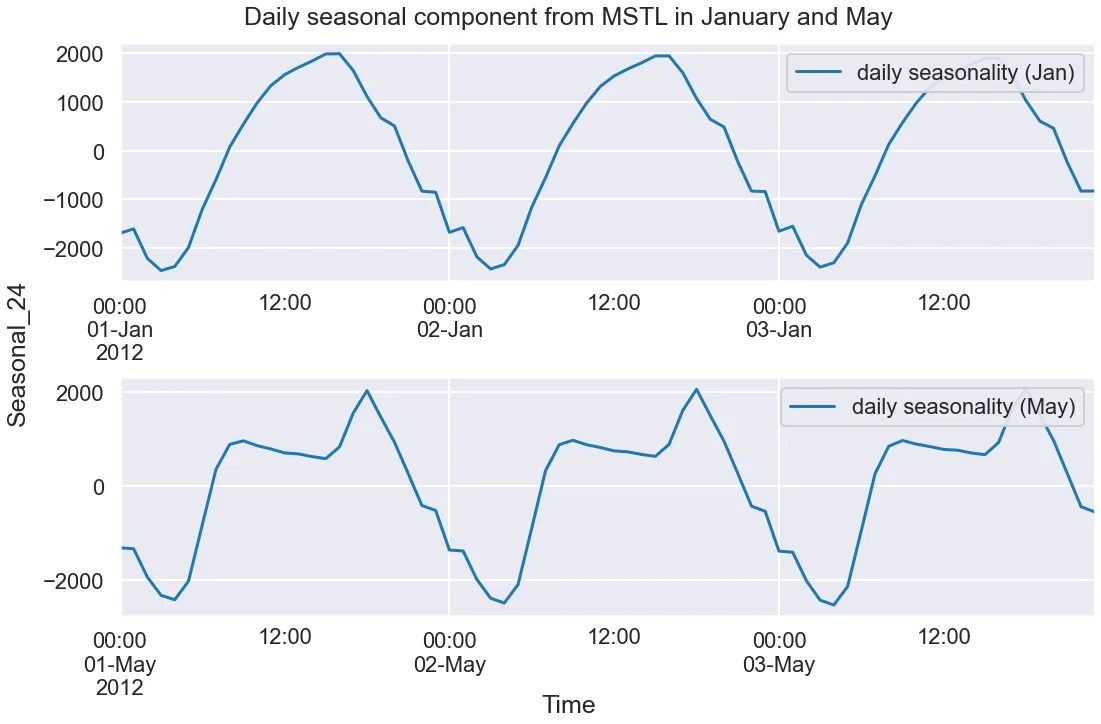 Fig. 12. The daily seasonal component extracted by MSTL during a sample of days in January and May. Image by author.