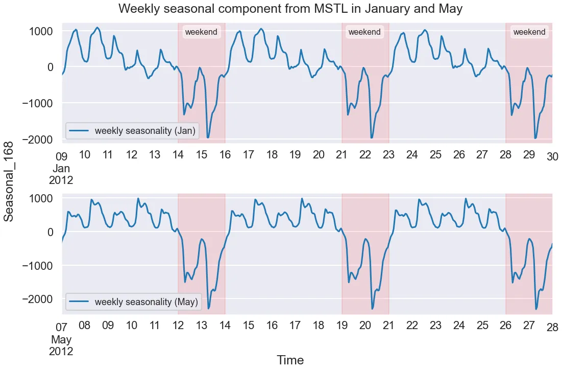Fig. 13. The weekly seasonal component extracted by MSTL over a 3 week period in January and May. The weekly seasonal component captured the dips on weekends and is stable across the two months. We can still see some daily seasonality that has leaked into the weekly component. Image by author.