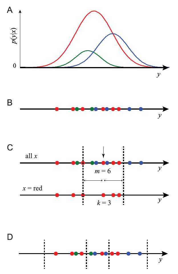Mutual information estimated using k-nearest neighbours