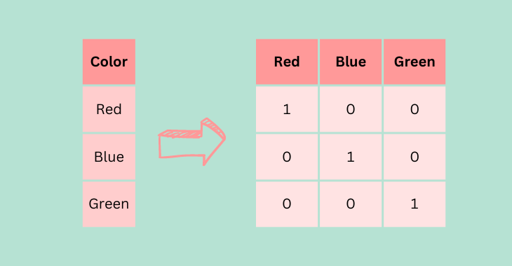 Diagram showing the process of one hot encoding 1 categorical variable into 3 binary variables that represent each of the categories.