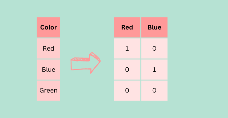 Diagram showing the result of one hot encoding a variable into k minus 1 categories.