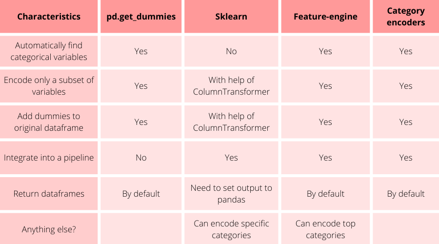 Table comparing the Python implementations of one hot encoding by scikit-learn, pandas, category encoders and Feature-engine