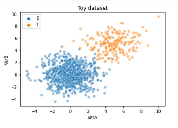 Scatterplot showing data with 2 clusters of imbalanced classes.