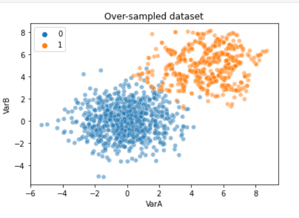 Scatter plot showing a dataset with 2 imbalanced classes, where synthetic data points were created for the minority class using SMOTE.
