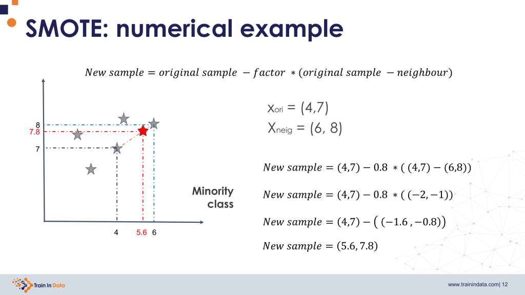 Slide showing how SMOTE creates synthetic data based of 2 data points defined by 2 coordinates.