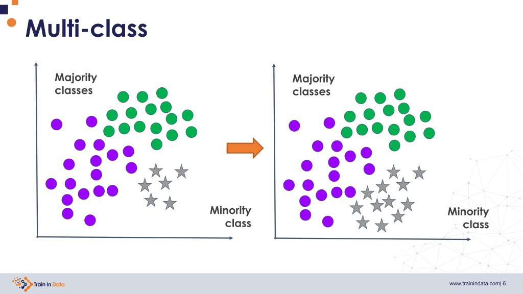 Diagram showing the process of random oversampling a dataset with 3 classes where one is minority,