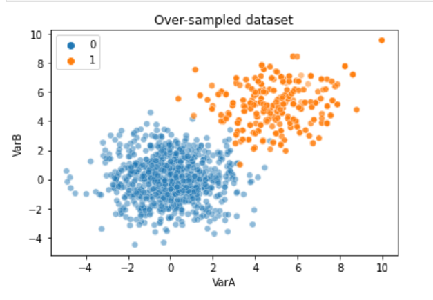 Scatter plot showing an imbalanced data set with 2 classes after random oversampling the minority class.