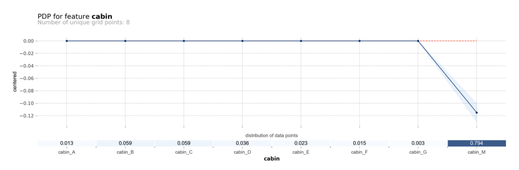 PDP plot for a variable that was encoded using one hot encoding.