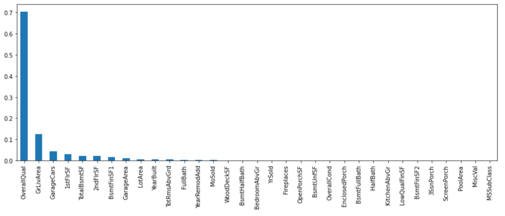 Feature importance derived from the random forests