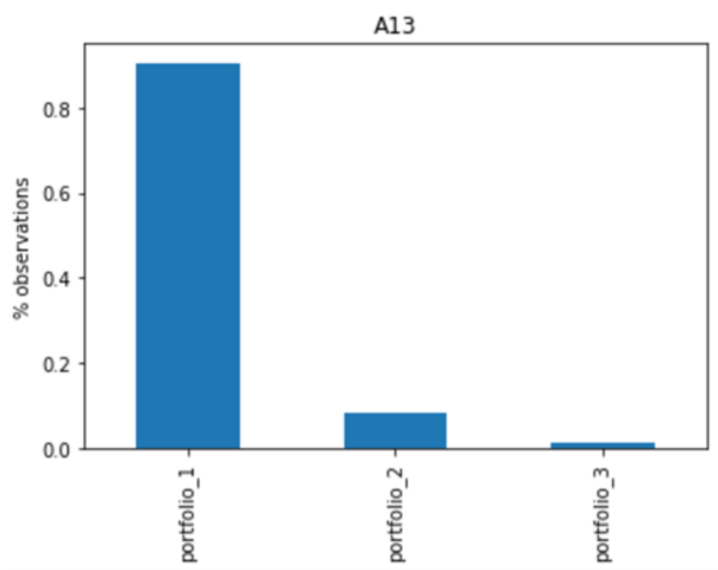 Bar plot showing the percentage of customers in each portfolio.