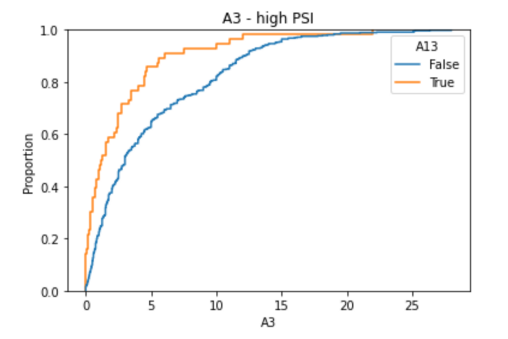 Cumulative distribution of the variable in different portfolios, showing high PSI