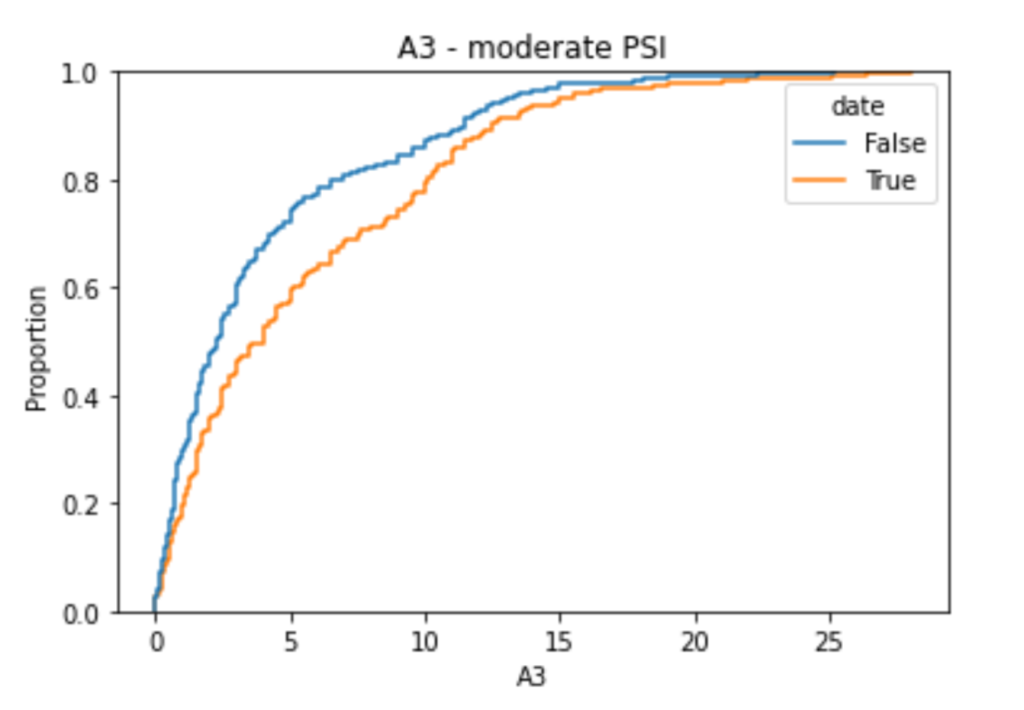 Cumulative distribution with moderate PSI