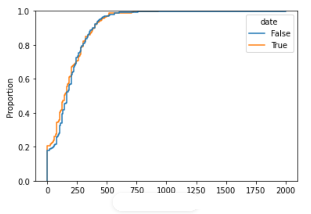 Cumulative distributions showing low PSI