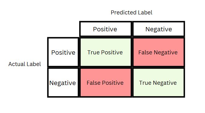 Confusion matrix showing actual and predicted values.