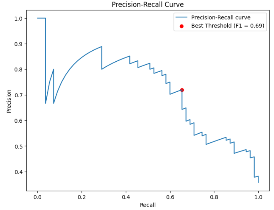 Precision Recall curve highlighting the best threshold value