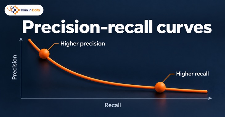 Precision-Recall Curves: A Complete Guide With Python Examples