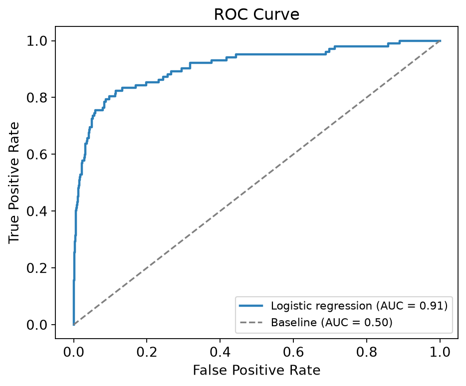 ROC curve for a logistic regression model, bowing toward the top left corner well above the diagonal no skill line.