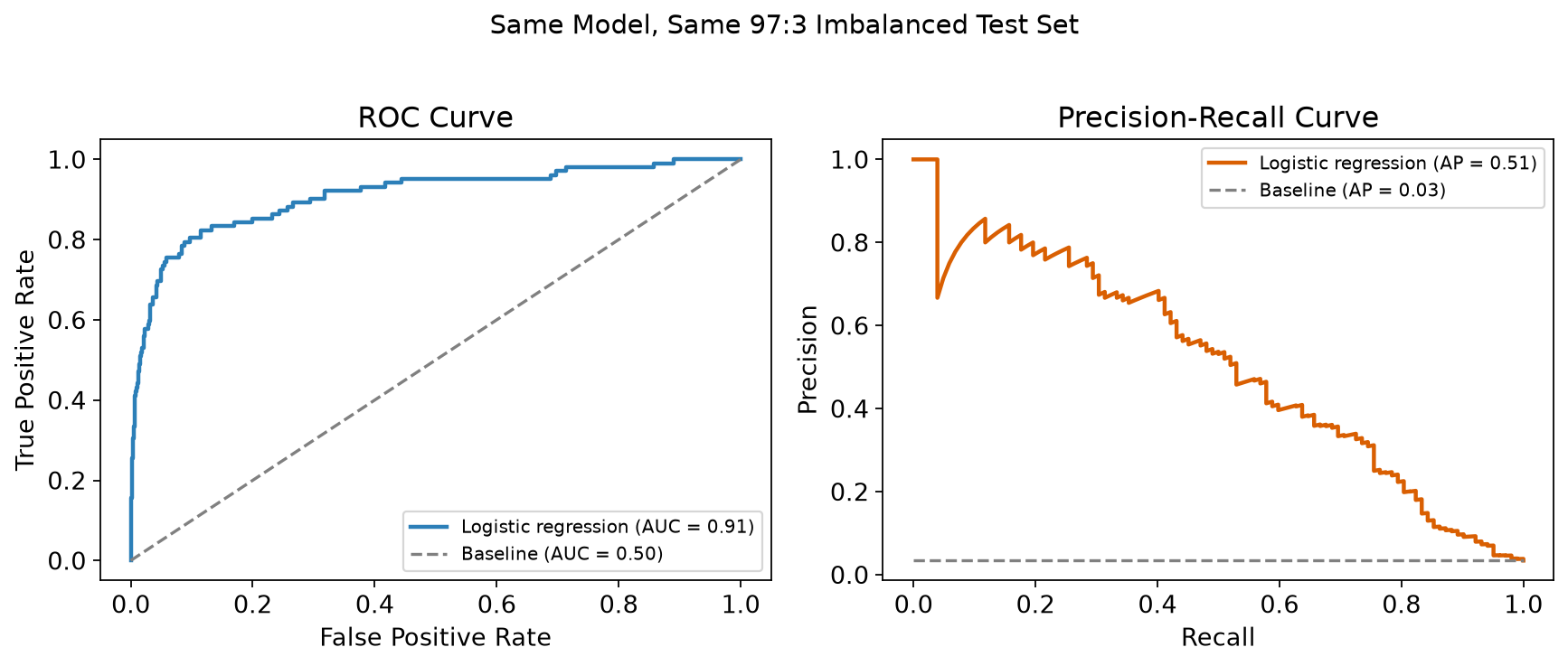 ROC curve and Precision-Recall curve for the same logistic regression model trained on a 97 to 3 imbalanced dataset, each with its own no skill baseline.