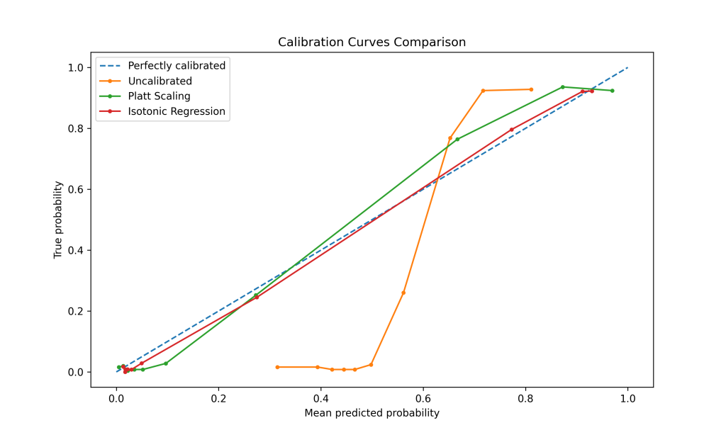 Calibration curve with calibrated SVM predictions.