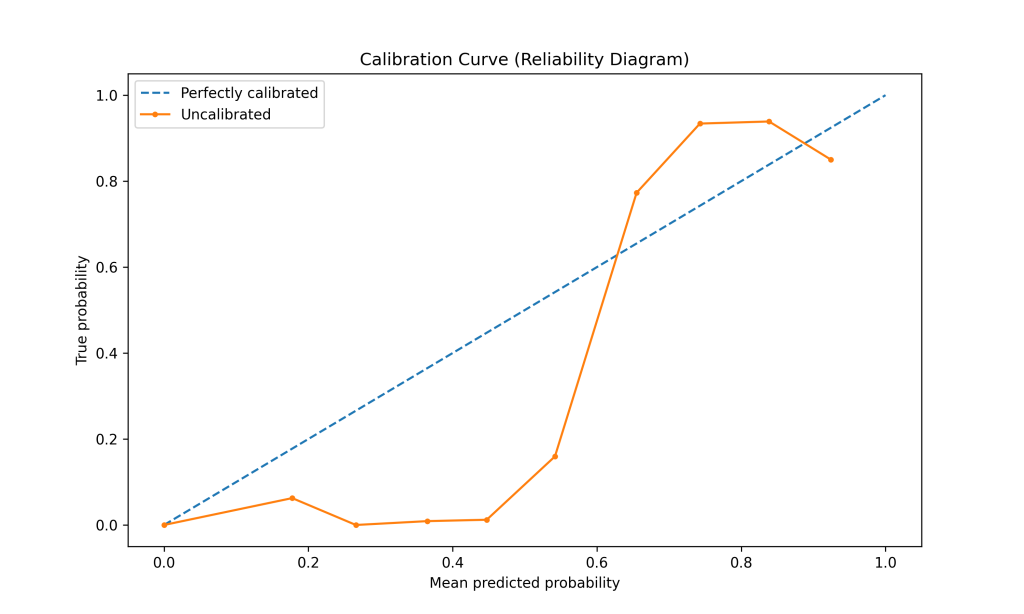 Calibration curve with uncalibrated SVM predictions.