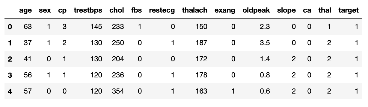 heart disease dataset for gird search random forest