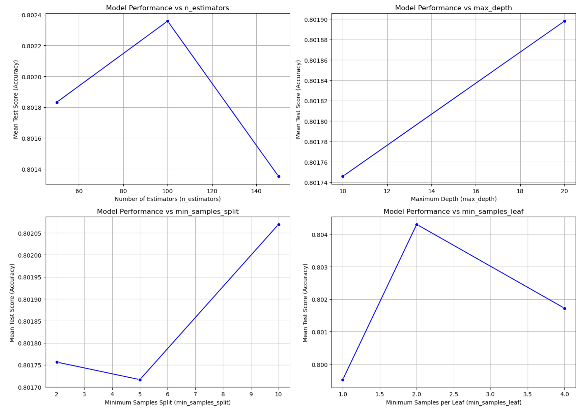 Effect of different hyperparameters on the performance of random forests.
