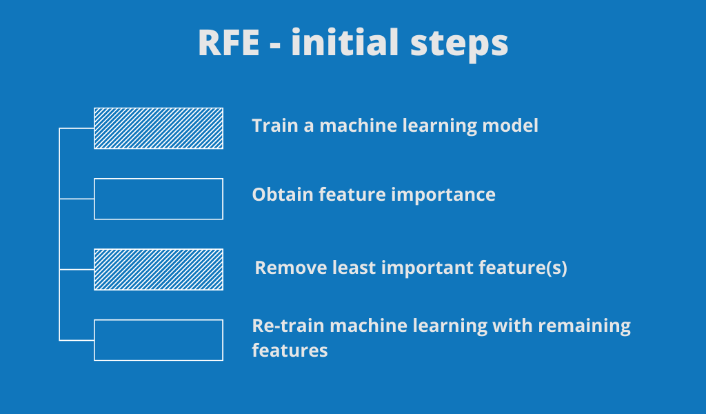 Diagram showing the steps involved in recursive feature elimination.