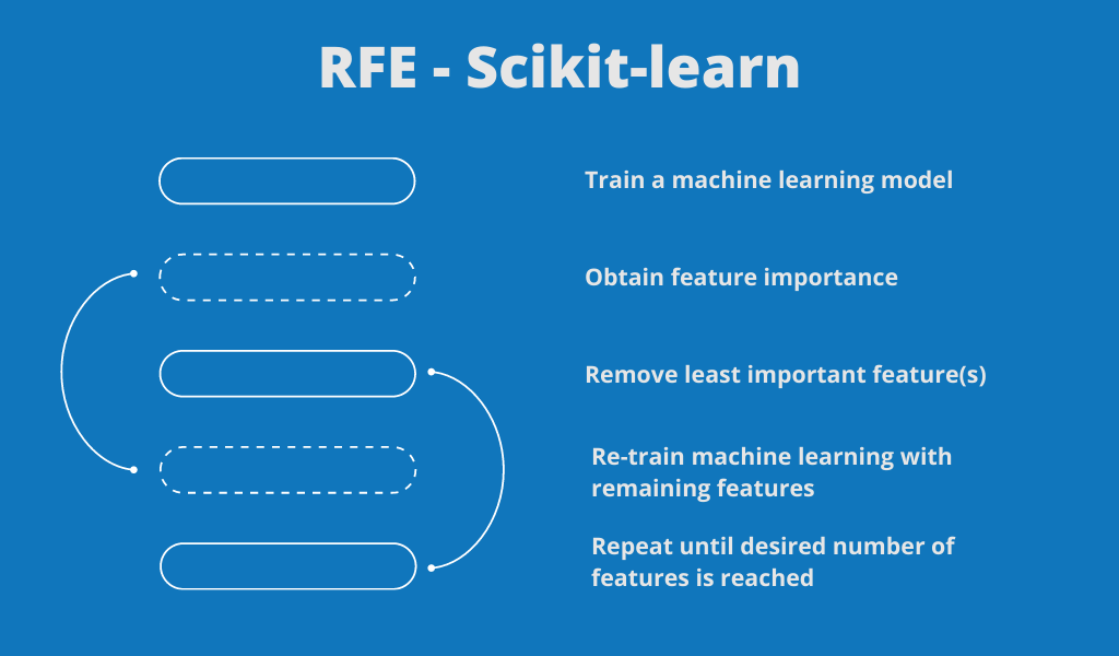 Diagram showing the recursive feature elimination implementation of Scikit-learn
