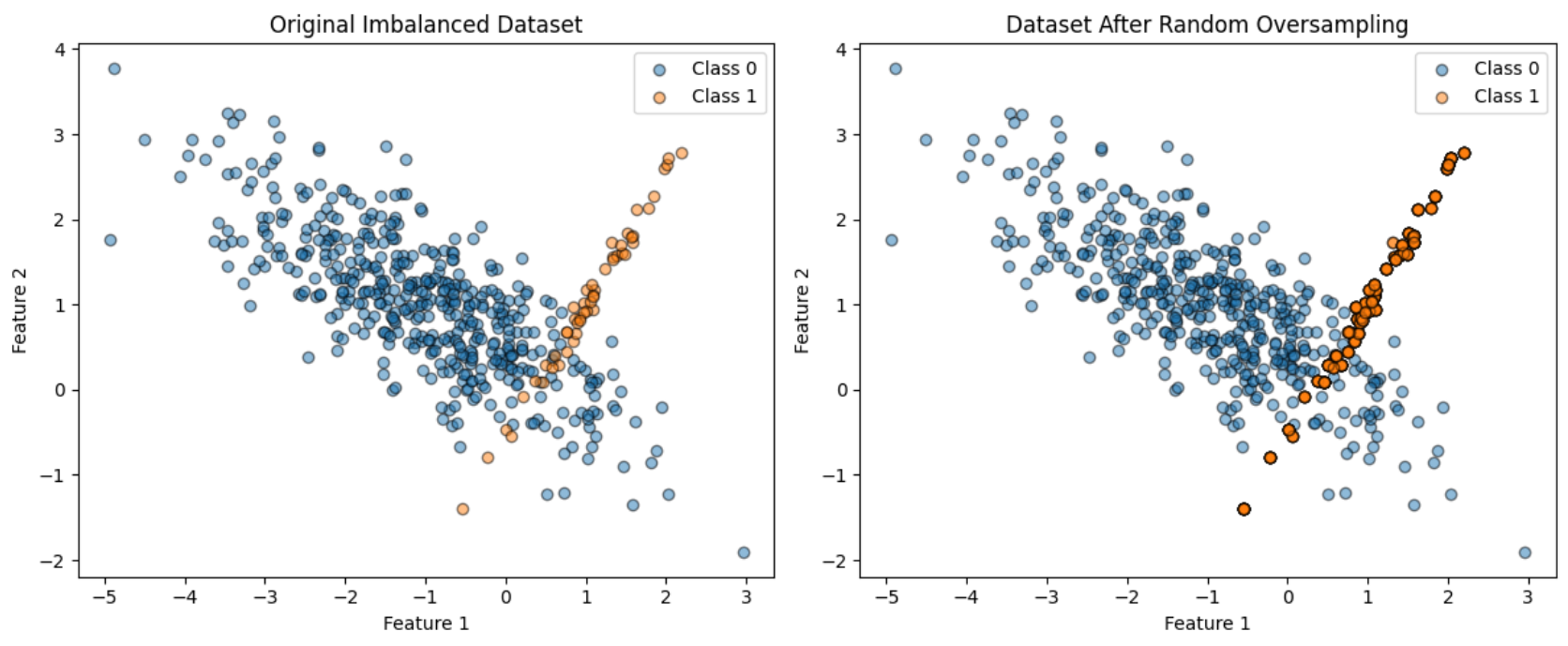 Image comparing the distribution of the majority class before and after applying random oversampling with imbalanced learn.