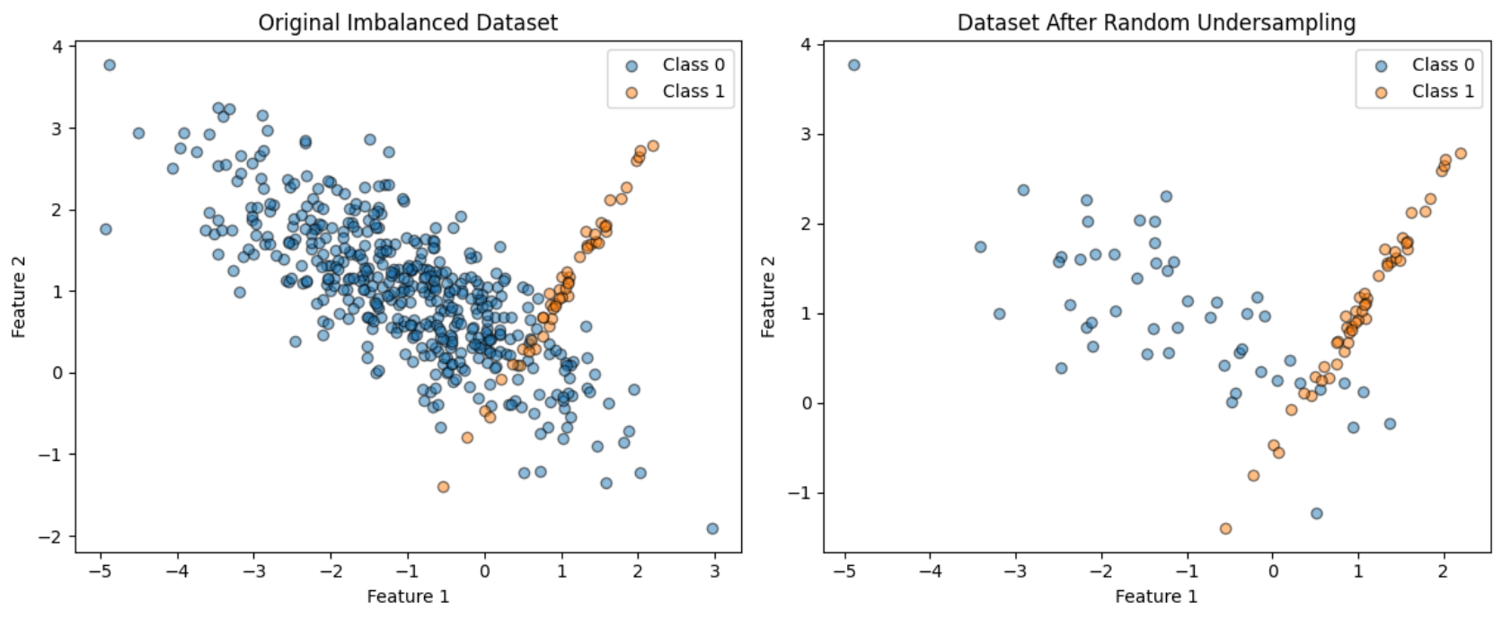 Image comparing the distribution of the majority class before and after applying random undersampling with imbalanced learn.