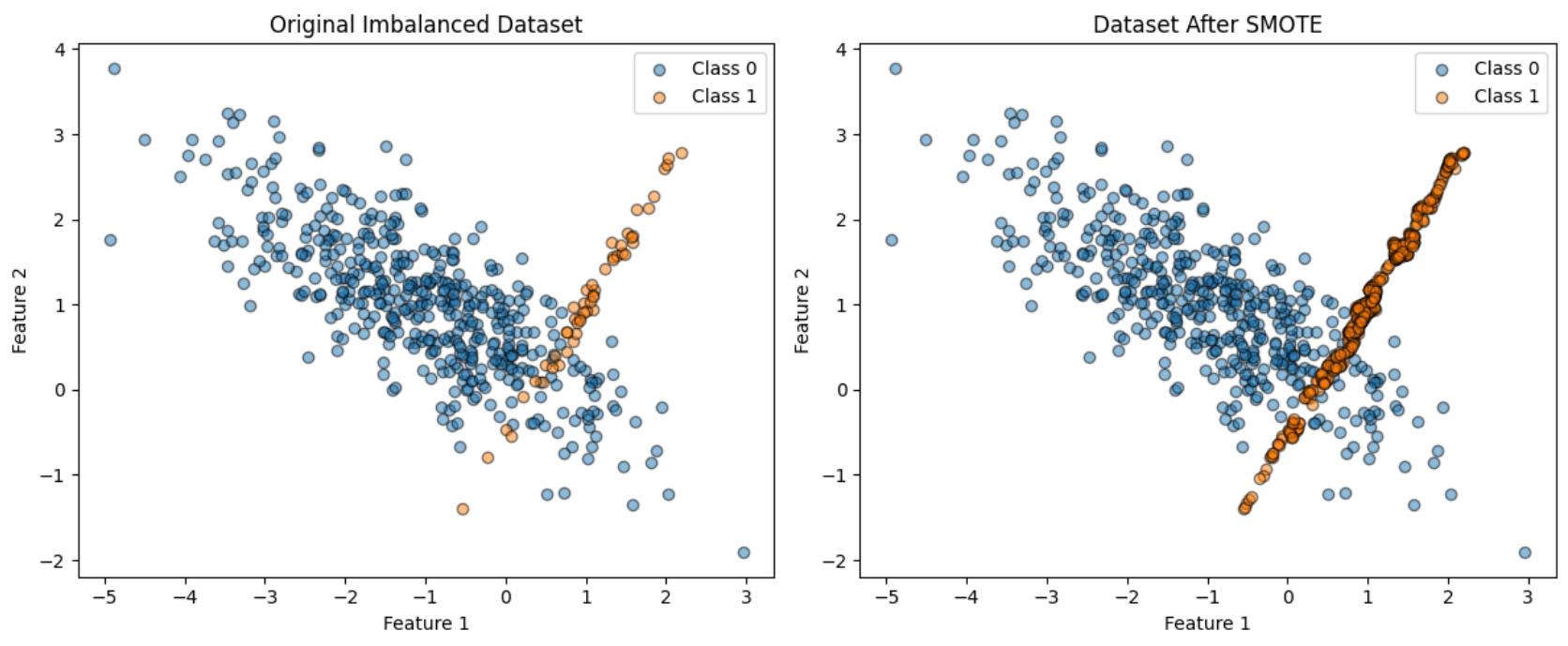 Image comparing the distribution of the majority class before and after applying SMOTE with imbalanced learn.