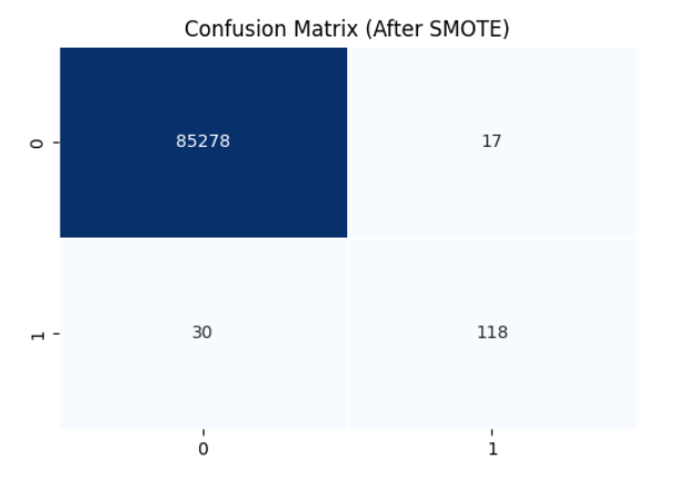 Confusion matrix after applying SMOTE