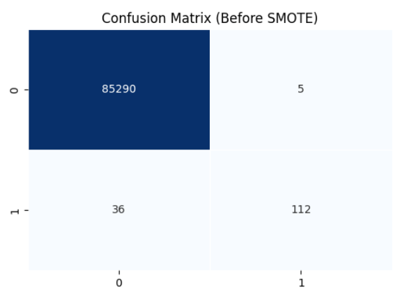 Confusion matrix before applying SMOTE