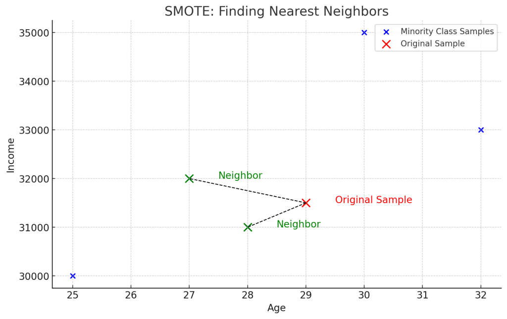 Figure showing nearest neighbors of minority class sample in the dataset 