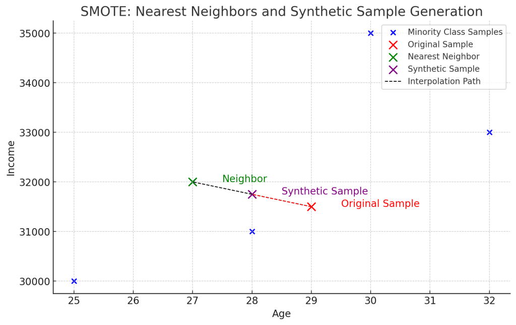 Figure showing generation of a new synthetic sample by using SMOTE