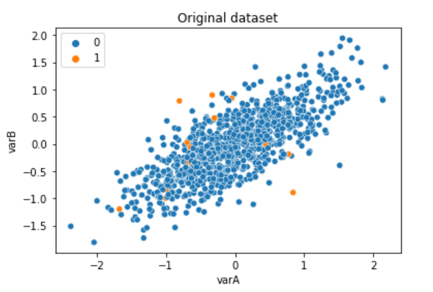 Scatter plot showing 2 imbalanced classes with high class overlap.
